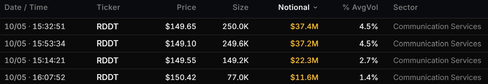 A financial data table showing trades for the ticker 'RDDT' in the Communication Services sector, with prices ranging from $149.10 to $150.42 and notional values including $37.4M and $37.2M.