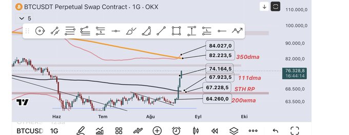 The image shows a TradingView chart of the BTCUSDT Perpetual Swap Contract on OKX (1G timeframe), featuring price levels including the 350 DMA (84,027), 111 DMA (74,164), STH RP (67,228), and 200 WMA (64,260) with a current price of 76,328.8. The accompanying "Guncel #bitcoin" post likely refers to this current Bitcoin chart analysis, displaying key moving averages and resistance levels relevant to ongoing BTC market commentary.