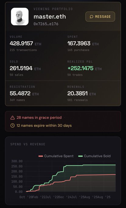 A crypto portfolio dashboard for 'master.eth' (0x7265...e176) showing volume of 428.9157 ETH, spent 167.3963 ETH, sold 261.5194 ETH, realized P&L of +252.1475 ETH, with a spend vs revenue line chart.