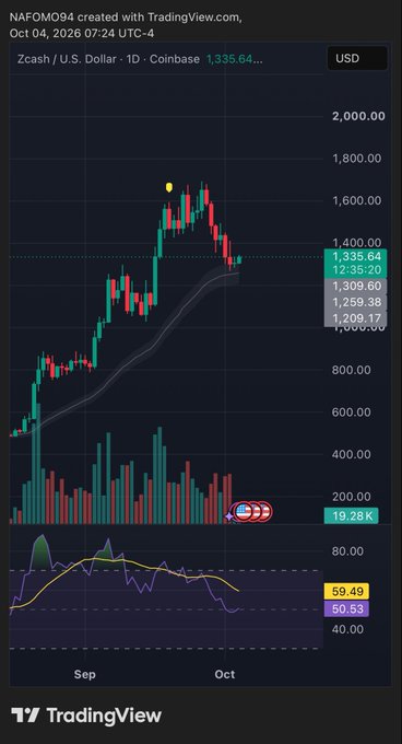 A TradingView chart of Zcash (ZEC) against the U.S. Dollar on Coinbase from NAFOMO094, dated Oct 04, 2026, showing a daily price near 1,335.64 with candlestick data, volume bars, and an RSI indicator.