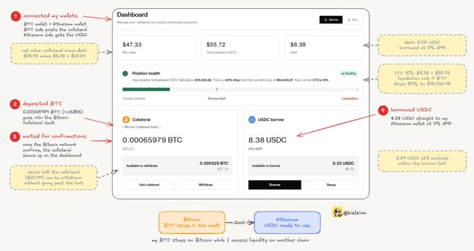 An annotated diagram of the Liquidium Finance dashboard explaining the process of using deposited BTC as collateral to borrow USDC, showing position health metrics and liquidation price details.