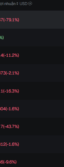 A cropped screenshot of a dark-themed trading portfolio dashboard showing devastating percentage losses in red text, with values like -79.1%, -43.7%, -16.3%, -11.2%, and others, perfectly illustrating the meme's joke about getting "rug pulled" ("ăn rug") and suffering massive losses on leveraged calls.