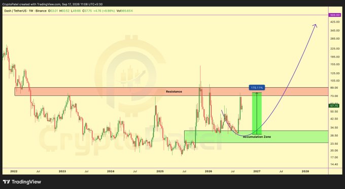 A TradingView weekly chart for Dash/TetherUS on Binance shows a price projection with a resistance zone and an accumulation zone, indicating a +49.68% gain and a potential upward move to $425.57 by 2028.