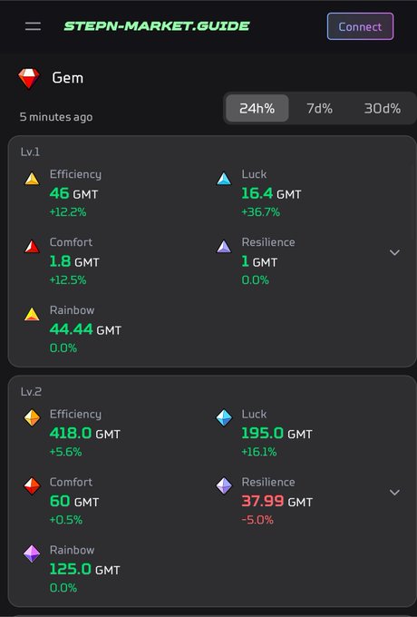 A screenshot of a 'STEPN-MARKET.GUIDE' interface showing the market price and efficiency stats for a Gem NFT, with Lv.1 Efficiency at 46 GMT and Lv.2 Efficiency at 418.0 GMT.