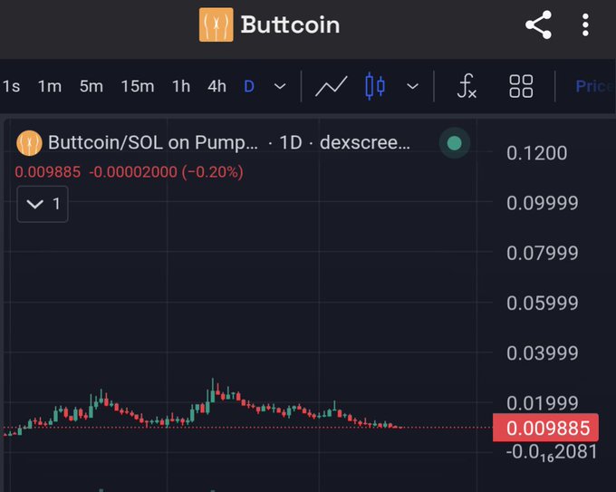 Cryptocurrency price chart for 'Buttcoin/SOL on Pump' showing a price of 0.009885 (-0.20%) on a daily timeframe via dexscreener.