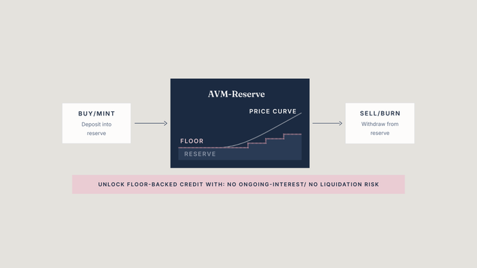 A diagram explaining the AVM-Reserve mechanism, showing BUY/MINT on the left, a price curve graph in the middle, and SELL/BURN on the right, with text 'UNLOCK FLOOR-BACKED CREDIT WITH: NO ONGOING-INTEREST/ NO LIQUIDATION RISK'.