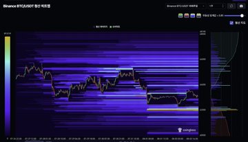 A heatmap visualization from Coinglass showing "Binance BTCUSDT 불지움" (liquidation levels), with horizontal bars representing liquidation liquidity concentrations and a price line fluctuating around the $62K level. The dense cluster of bright yellow/orange bands near $61,000–$62,200 visually confirms the post's claim of a Bitcoin liquidation liquidity singularity, where leveraged positions are heavily concentrated in this narrow price range over both 7-day and 30-day horizons.