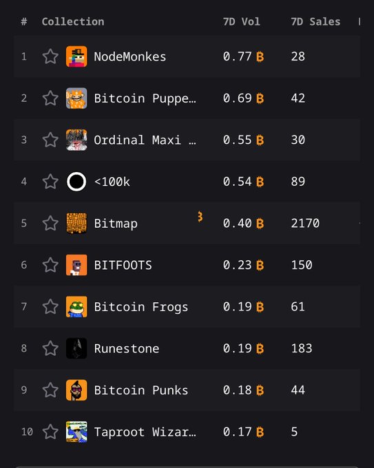 A leaderboard ranking cryptocurrency NFT collections by 7-day volume, with NodeMonkes at #1 (0.77B) and other collections like Bitcoin Puppies, Ordinal Maxis, and Bitcoin Punks listed below.
