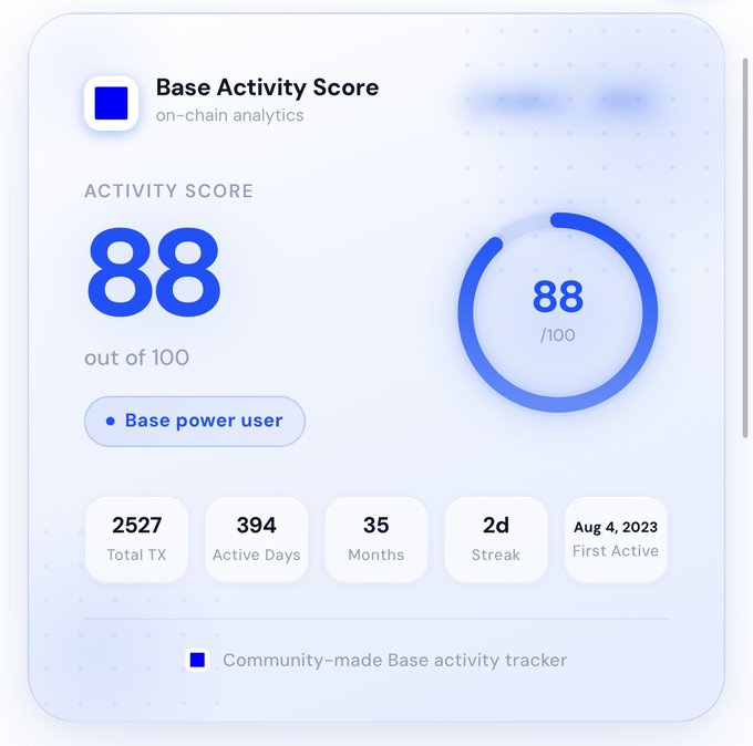 The image shows a screenshot of a Base Activity Score checker tool, which displays the user's Base Activity Score (BAS) for their mobile device or computer. The score ranges from 0 to 100, with 100 being the highest possible score. In this case, the score is 88/100, indicating that the user has scored 88% on the activity score checker. The image also includes a caption about the tool and its purpose, which reads: "Just found a $BASE score checker tool base-activity-score.vercel.app checked mine and scored 88/100 → No wallet connection → No signatures → Just paste your EVM wallet address → See your Base activity score instantly Curious how active you’ve been on Base? Give it a".