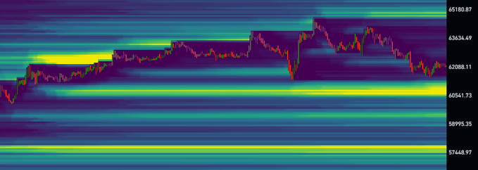 A candlestick chart of $BTC overlaid on a horizontal liquidity heatmap shows bright yellow clusters concentrated around the $60,541 and $62,088 price levels, with price action trading near $62,000 after a recent rally to $63,634 and a reversal to the downside heading into the NY session—visually highlighting the dense liquidity cluster at $60.5k referenced in the post as a likely target for a sweep during the next London session.