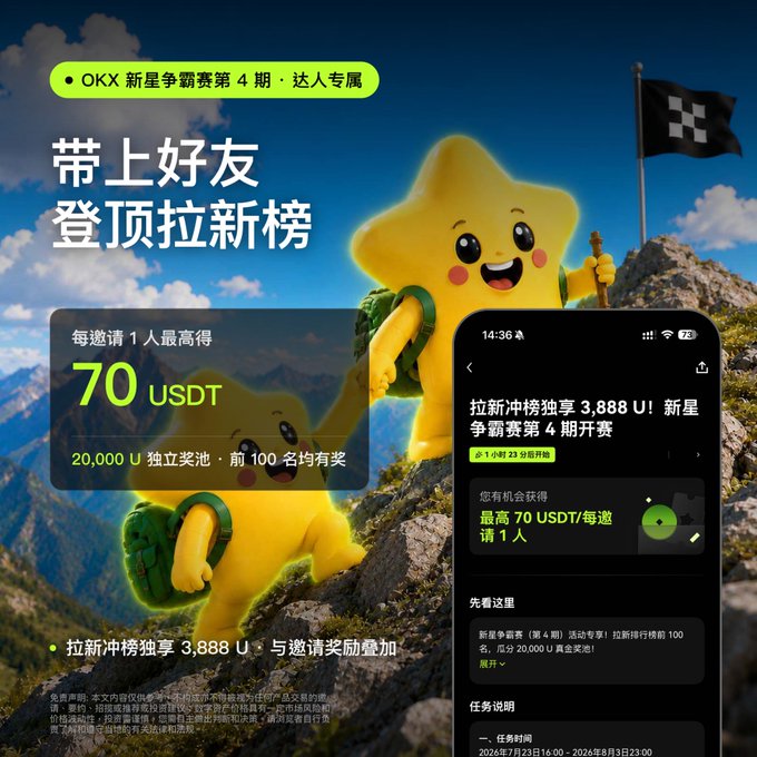 OKX promotional graphic for 'OKX 新星争霸赛第4期' featuring a yellow star mascot climbing a mountain, offering up to 70 USDT per referral and a 20,000 U prize pool.