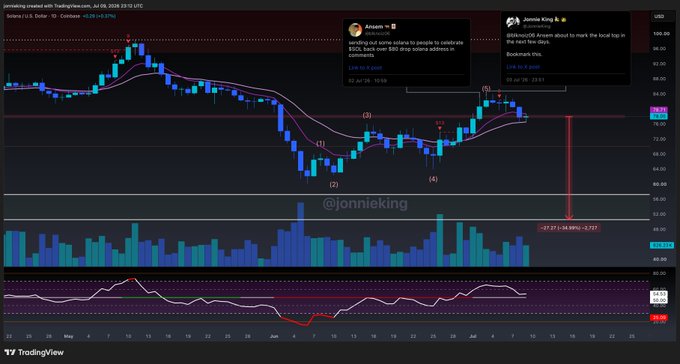 A TradingView chart of Amazon ($) stock showing price action with annotations marking points (1) through (5), bearish divergence patterns, and a projected -37.37% decline, with comments from users 'Arsam' and 'Jonnie King' suggesting a market top.