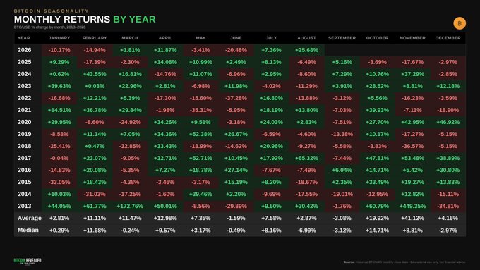 A heatmap titled 'Bitcoin Realized Volatility Monthly Returns By Year' showing monthly Bitcoin returns from 2013 to 2026, with green cells indicating positive returns and red cells indicating negative returns, including average and median rows at the bottom.