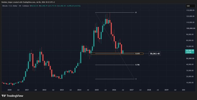 A TradingView monthly candlestick chart of BTC/USD on Coinbase shows Bitcoin's price action from 2020 projected through 2030, with Fibonacci retracement levels drawn from the 2025 peak, highlighting the 0.618 "golden pocket" at $58,063.40 where price is currently retracing before a potential reversal toward $130,000+.