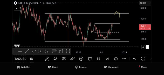 A TradingView chart of TAO/USDT on Binance shows the price at $306.4, with technical levels marking a descending consolidation pattern and a bullish target near $489, supporting the post's claim that dips are buying opportunities.