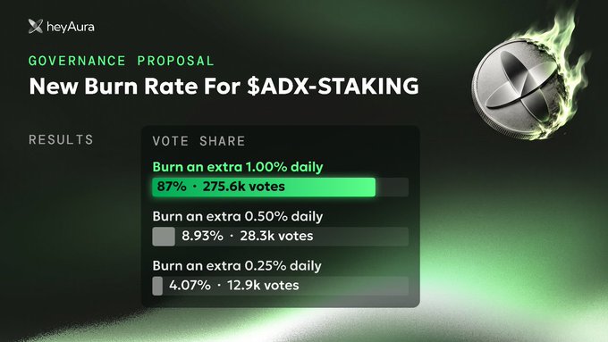 The image displays the results of a governance proposal on heyAura titled "New Burn Rate For $ADX-STAKING," showing that 87% (275.6k votes) chose to "Burn an extra 1.00% daily," confirming the majority decision referenced in the post.