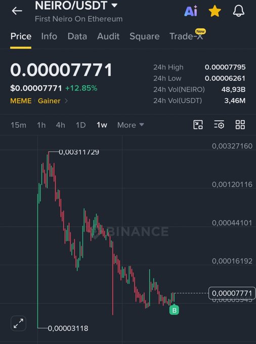 A Binance price chart for NEIRO/USDT showing the token trading at $0.00007771 with a +12.85% gain, matching the user's stated purchase price during a sharp downtrend from a peak of $0.00311 to a low of $0.00003118.