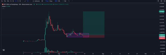A Robinhood Chain (RCH/USD) 12-hour TradingView chart showing price action bottoming out around the 0.01400 support level, with a highlighted 12H order block (pink/teal box) and a large green projected move area suggesting bullish upside potential—visually supporting the poster's bullish thesis and $KET long setup.