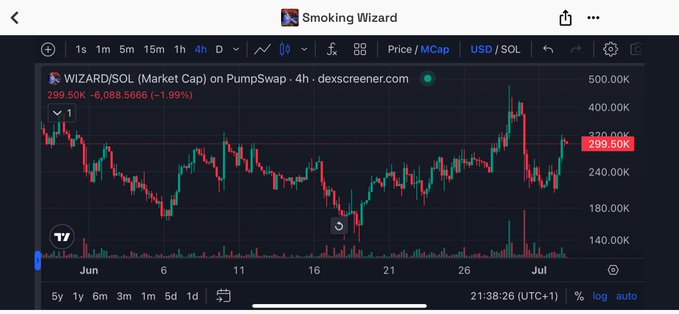 A DexScreener chart for 'Smoking Wizard' (WIZARD/SOL) token on PumpSwap showing a 4-hour market cap view with price around 299.50K, down -1.99%.