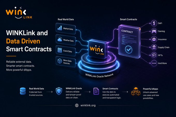 An infographic for 'WINLink and Data Driven Smart Contracts' showing how real-world data flows through the WINKLink Oracle Network to power smart contracts for DeFi, Gaming, Insurance, Supply Chain, and NFTs.
