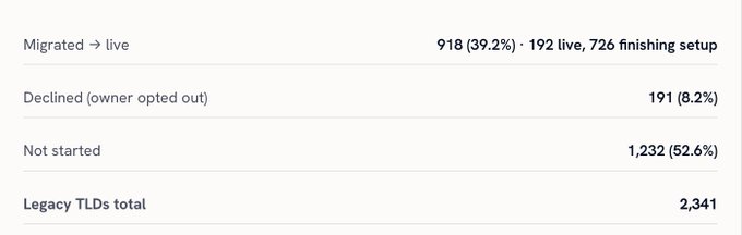 A statistics table showing Legacy TLDs migration status: 918 (39.2%) Migrated → live, 191 (8.2%) Declined, 1,232 (52.6%) Not started, totaling 2,341 Legacy TLDs.