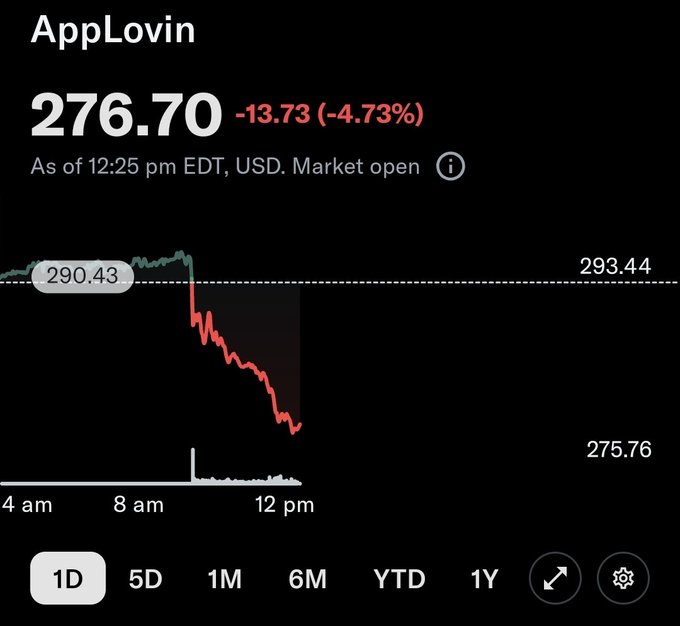 A smartphone screenshot shows AppLovin ($APP) stock at $276.70, down $13.73 (-4.73%) as of 12:25 pm EDT, with the chart displaying a sharp drop from around $290 to the $275 range over the course of the trading day. The dramatic intraday sell-off visually captures the poster's disbelief at the unexpected decline, with the red downward trajectory perfectly illustrating their frustration at the stock's sudden move lower.