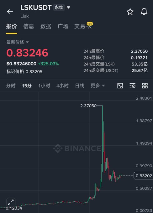 A cryptocurrency trading chart on the Binance platform shows the LSKUSDT pair at a price of 0.83246, with a significant surge visible on the 15-minute candlestick chart.