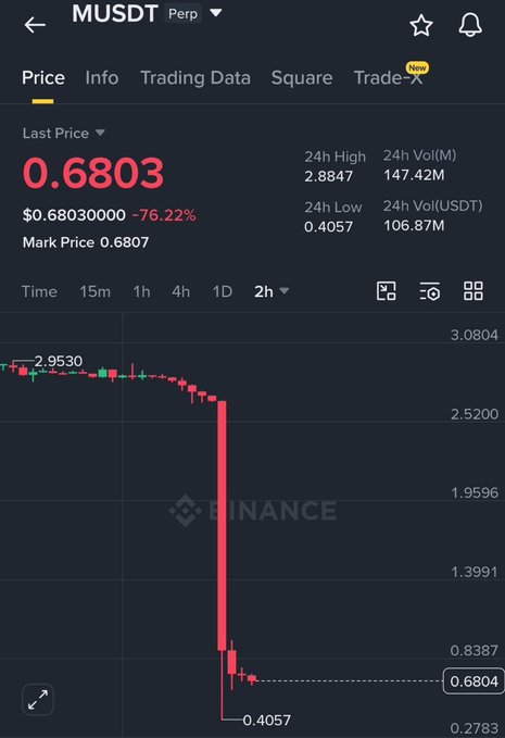 Binance perpetual trading chart for MUSDT showing a dramatic price crash from around 2.95 to 0.6803, a -76.22% drop, with 24h high of 2.8847 and low of 0.4057.