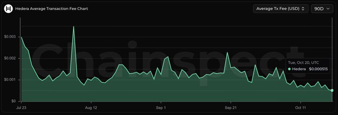 A Hedera Average Transaction Fee chart shows average fees declining toward a 90-day low, reaching $0.000515 on Tue, Oct. 20 UTC. The trend supports the post’s claim that $HBAR transaction fees are low enough to keep frequent, small on-chain actions economical.