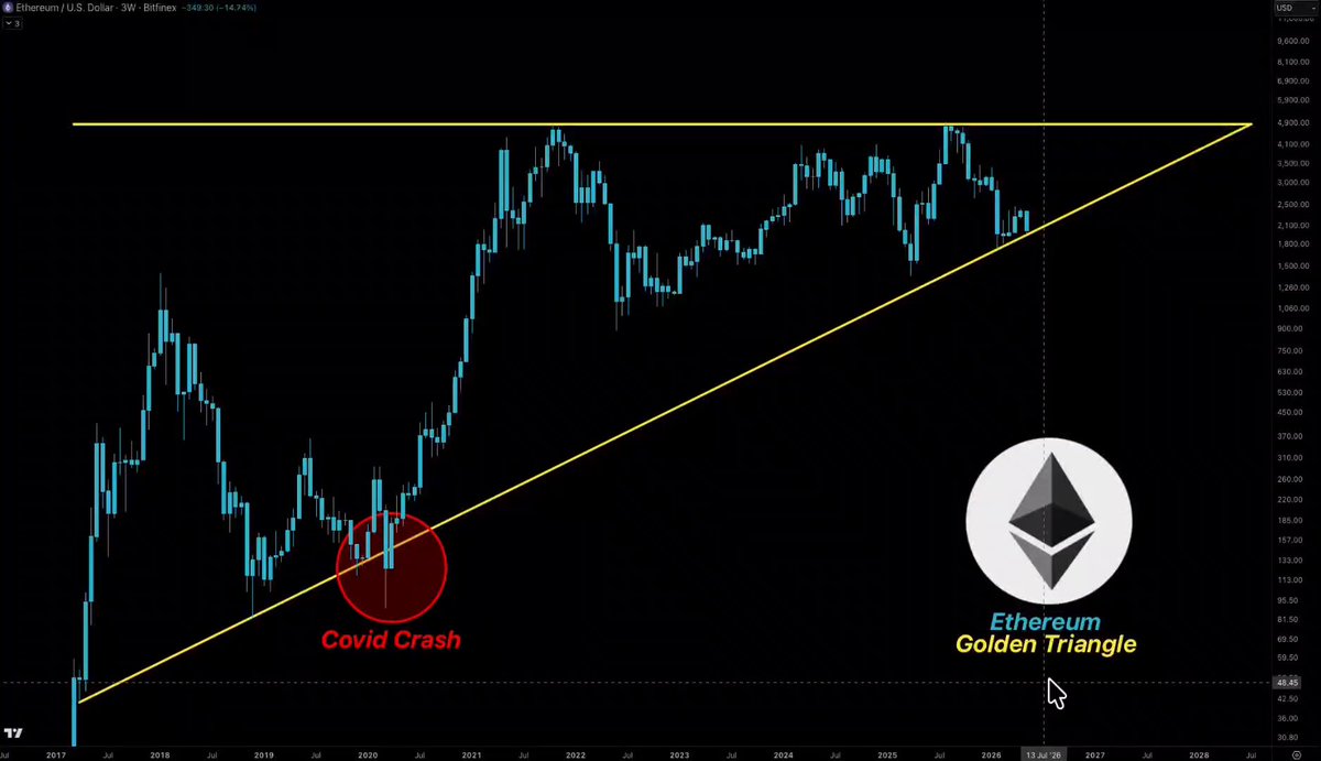 "Ethereum's Golden Triangle has withstood everything. Covid crash. IT STOOD FIRM. 2022 bear market. IT STOOD FIRM. 2026 correction. IT STOOD FIRM. The nine-year structure remained intact. And right now, the price is at its peak. This is the moment of truth. Hold the support". Focus on what is in the image and how it relates to the post.