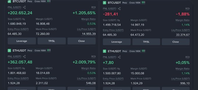 Trading interface showing cross 100x perpetual positions for BTCUSDT and ETHUSDT pairs with PNL figures, ROI percentages (1,205.65% loss, 1.88% loss, 2,009.79% gain, 0.05% gain), margin ratios, entry/mark/liquidation prices, and Leverage/TP/SL/Close options.