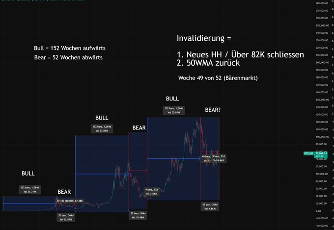 A Bitcoin price chart on TradingView with German annotations showing bull/bear cycles lasting 152 weeks up and 52 weeks down, with BTC currently at 77,444.89. Text indicates invalidation requires a new higher high above 82K or a return to the 50WMA, with the chart marking Week 49 of 52 of a bear market.