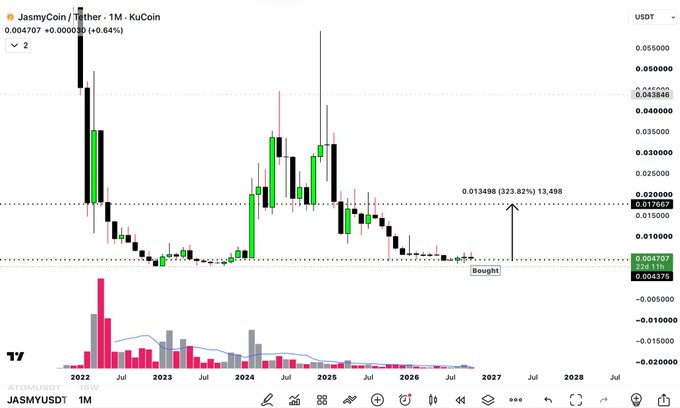A TradingView financial chart for JasmyCoin/Tether (JASMYUSDT) on the 1M timeframe, showing price history from 2022 with current price around 0.004707 USDT.