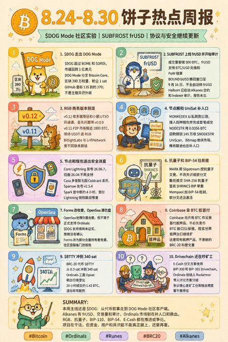 An infographic titled "8.24-8.30 饼子热点周报" (Pizi Hotspot Weekly Report) featuring Bitcoin and a 10-item grid covering topics like $DOG's DOG Mode surpassing $BOME and $ORDI in market cap to return to $100M, $SUBFROST listing frUSD, RGB v0.12 update, MONKEDEX listing on Unisat, Core Lightning v26.06.1, SHIB-C sidechain progress, OpenSea removing Ordinals fraud, Coinbase $BTC hack, SBTYC hitting 340 sat, and Drivechain debates—directly illustrating the weekly $DOG milestone highlighted in the post.