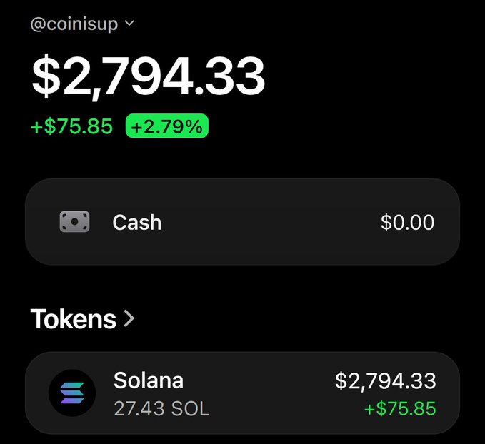 A cryptocurrency wallet interface showing a balance of $2,794.33 (+$75.85, +2.79%) for an account named '@coinisup', holding 27.43 SOL (Solana).