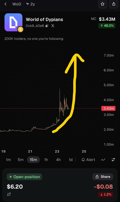 A crypto trading chart shows 'World of Dypians' (WoD) token with a market cap of $3.43M and a price of $6.20, featuring a hand-drawn yellow arrow indicating an upward trend.