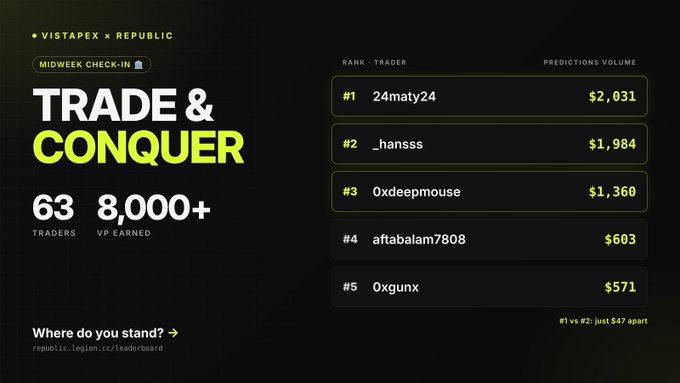 A dark Vistapex Republic leaderboard titled “TRADE & CONQUER” shows “63 8,000+ TRADERS VP EARNED” and ranked entries including “#1 24maty24 $2,031,” “#2 _hansss $1,984,” “#3 0xdeepmouse $1,360,” “#4 aftabalam7808 $603,” and “#5 0xgunx $571.”