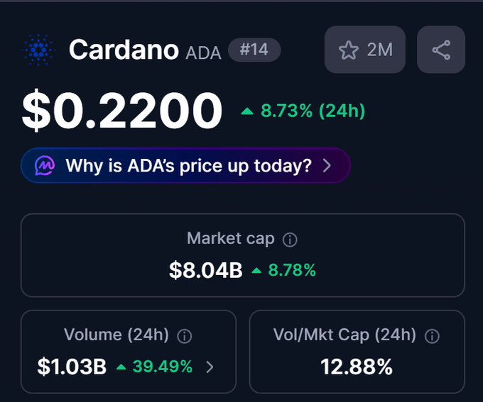 A cryptocurrency price display for Cardano (ADA) showing a current price of $0.2200, up 8.73% in 24 hours, with a market cap of $8.04B.