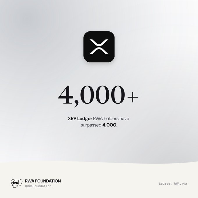 A graphic showing the XRP logo with text '4,000+ XRP Ledger RWA holders have surpassed 4,000,' posted by RWA Foundation.