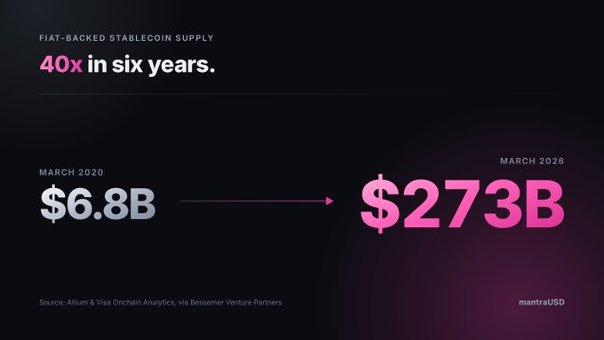 An infographic showing fiat-backed stablecoin supply grew 40x in six years, from $6.8B in March 2020 to $273B in March 2026 (per Allium & Visa Onchain Analytics via Bessemer Venture Partners), branded by Mantra to support its claim that stablecoin demand is now expanding into real-world assets via $mantraUSD.