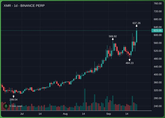A Binance perpetual futures daily chart for $XMR (Monero) shows a strong uptrend from $299.04 in early July to a recent high of $637.26 in mid-September, with a pullback to $484.23 mid-rally. The caption aligns with the post by visually reinforcing the theme of "real private money" through Monero's significant price appreciation over the displayed period.