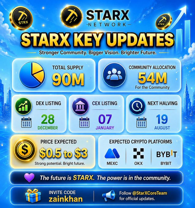 A promotional infographic for STARX Network (STRX) highlights key project details: a 90M total supply with 54M allocated to the community, a DEX listing on December 28, a CEX listing on January 7, and a next halving on August 19, with an expected price range of $0.5 to $3 and upcoming availability on MEXC, OKX, and Bybit platforms. The post reinforces these updates by emphasizing community power, listing the invite code "zainkhan," and tagging @StarXCoreTeam alongside relevant crypto and Web3 hashtags.