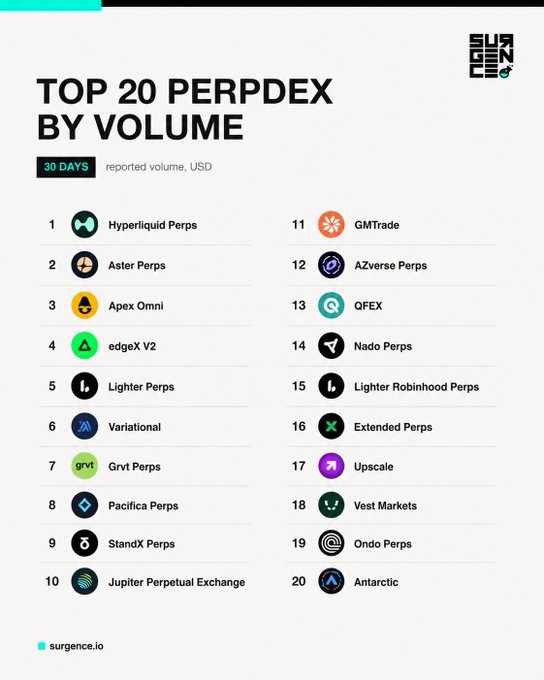 The image displays a "Top 20 PerpDEX by Volume" ranking over the past 30 days, with Hyperliquid Perps leading at #1, followed by Aster Perps, Apex Omni, edgeX V2, and Lighter Perps rounding out the top 5, while GMTrade, AZverse Perps, and QFEX appear in the mid-tier at #11-13.

The image directly addresses the post's question by providing a data-driven comparison of leading perpetual decentralized exchanges, with Hyperliquid's #1 ranking validating the user's current platform while showcasing 19 alternatives worth exploring.