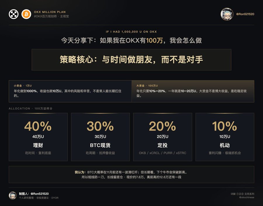 A dark-themed infographic titled 'OKX MILLION PLAN' discussing an investment strategy for 1,000,000 U on OKX, with allocation breakdowns showing 40% to 理财 (40万U), 30% to BTC现货 (30万U), 20% to 定投 (20万U), and 10% to 机动 (10万U), posted by @Ron521520.
