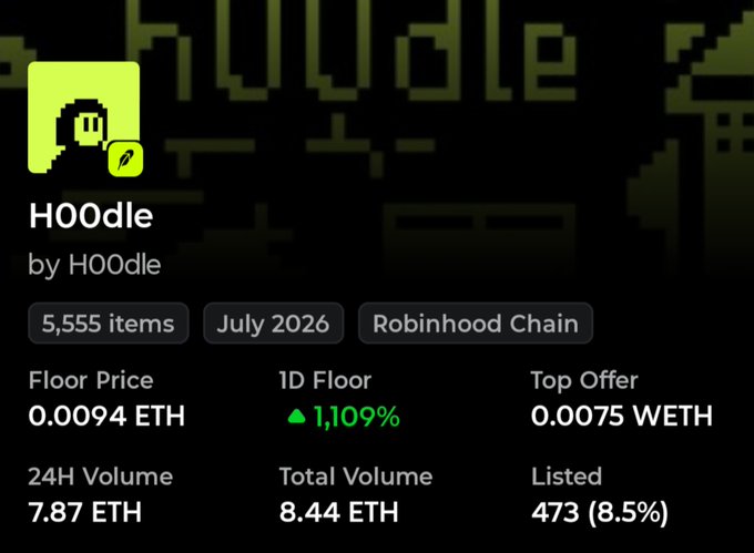 This image shows the NFT collection "HOOdle" on the Robinhood Chain, with a floor price of 0.0094 ETH and a 1D floor increase of 1,109%. The accompanying post celebrates securing GTD spots for communities and raffling some to subscribers, indicating excitement for the collection's potential.