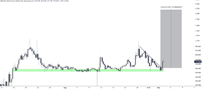 A candlestick chart of $ARQ on Market Cap (Metric Cap) on MEXC shows the token breaking above a descending trendline near the 720.00K–760.00K support zone highlighted in green, with a gray projection box marked "1.39X (1,215.0K)" indicating an upside target near 2.00M in early September. The setup visually supports the post's claim of a trendline breakout and bullish expansion toward ~$2M.
