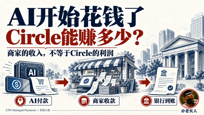 An illustrated infographic reads “AI开始花钱了 Circle能赚多少？” and “商家的收入，不等于Circle的利润,” showing AI payments moving from “AI付款” to “商家收款” and “银行到账.” It visualizes the accompanying post’s point that Circle could earn by collecting small payments for businesses selling data to AI, even though merchant revenue is not the same as Circle’s profit.