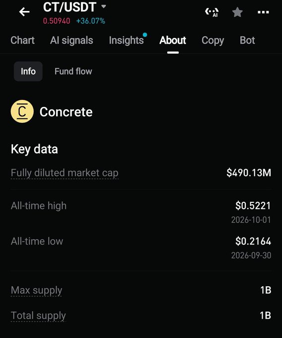 The image shows a crypto exchange's "About" page for CT/USDT (Concrete), displaying its current price of $0.50940 (+36.07%), a fully diluted market cap of $490.13M, an all-time high of $0.5221, and a max supply of 1B tokens. Despite the positive price movement, this data is used to contrast with the post's warning labeling Concrete as a scam project that betrayed its community.