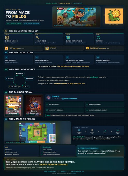 An infographic detailing game design mechanics titled 'FROM MAZE TO FIELDS,' featuring sections like 'THE GOLDEN CORN LOOP,' 'THE DECISION LAYER,' and 'THE BUILDER SIGNAL.'