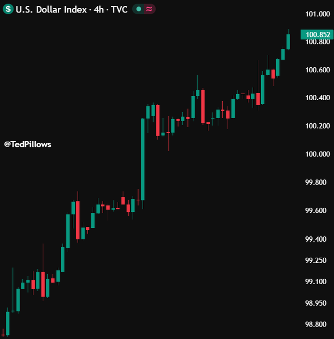 A 4-hour candlestick chart of the U.S. Dollar Index (DXY/TVC) showing a strong uptrend from ~98.80 to 100.852, visually confirming the post's claim of an 8-week high for the dollar. The pronounced rally, with notable bullish momentum around the 99.6–99.8 region, reinforces the caption's warning about downward pressure on stocks, crypto, and precious metals. Watermark reads "@TedPillows."
